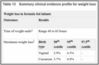 Table 13. Summary clinical evidence profile for weight loss in formula fed infants.