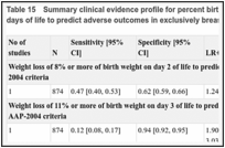 Table 15. Summary clinical evidence profile for percent birth weight loss thresholds on 2nd and 3rd days of life to predict adverse outcomes in exclusively breastfed neonates.