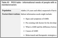 Table 63. PICO table - informational needs of people with suspected AMD and their family members/carers.