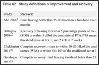 Table 62. Study definitions of improvement and recovery.