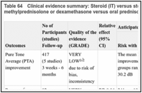 Table 64. Clinical evidence summary: Steroid (IT) versus steroid (oral) [IT prednisolone, methylprednisolone or dexamethasone versus oral prednisolone].