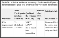 Table 70. Clinical evidence summary: Dual steroid (IT plus oral) versus steroid (IT) [IT dexamethasone plus oral prednisolone versus IT dexamethasone].