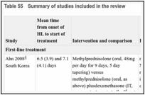 Table 55. Summary of studies included in the review.