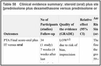 Table 58. Clinical evidence summary: steroid (oral) plus steroid (IT) versus steroid (oral/IT) [prednisolone plus dexamethasone versus prednisolone or dexamethasone plus placebo].