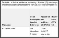 Table 60. Clinical evidence summary: Steroid (IT) versus placebo (IT) /no treatment [Dexamethasone/prednisolone versus placebo/no treatment].