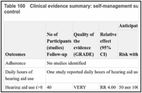 Table 100. Clinical evidence summary: self-management support (SMS) interventions versus control.