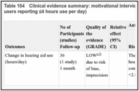 Table 104. Clinical evidence summary: motivational interviewing versus usual care (hearing aid users reporting ≤4 hours use per day).