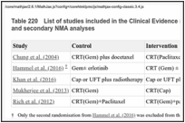 Table 220. List of studies included in the Clinical Evidence review but excluded from the primary and secondary NMA analyses.