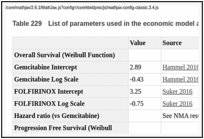 Table 229. List of parameters used in the economic model and PSA distribution.