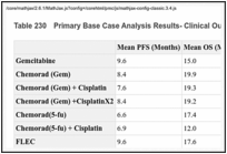 Table 230. Primary Base Case Analysis Results- Clinical Outcomes.