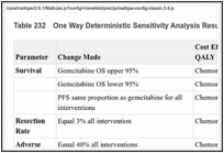 Table 232. One Way Deterministic Sensitivity Analysis Results.