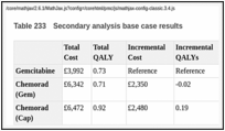 Table 233. Secondary analysis base case results.
