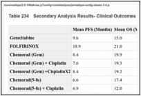 Table 234. Secondary Analysis Results- Clinical Outcomes.