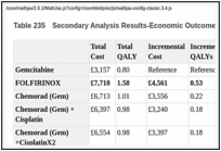 Table 235. Secondary Analysis Results-Economic Outcomes.