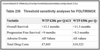 Table 236. Threshold sensitivity analyses for FOLFIRINOX.