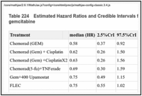 Table 224. Estimated Hazard Ratios and Credible Intervals for overall survival compared to gemcitabine.