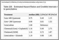 Table 225. Estimated Hazard Ratios and Credible Intervals for progression free survival compared to gemcitabine.