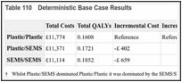 Table 110. Deterministic Base Case Results.