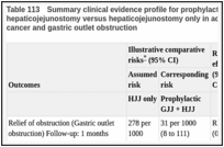 Table 113. Summary clinical evidence profile for prophylactic gastrojejunostomy (GJJ) and hepaticojejunostomy versus hepaticojejunostomy only in adults with unresectable pancreatic cancer and gastric outlet obstruction.