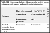 Table 114. Summary clinical evidence profile for GJJ versus duodenal stent placement in adults with pancreatic cancer and gastric outlet obstruction.