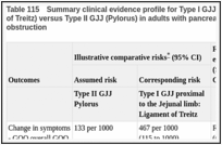 Table 115. Summary clinical evidence profile for Type I GJJ (proximal to the Jejunal limb: Ligament of Treitz) versus Type II GJJ (Pylorus) in adults with pancreatic cancer and gastric outlet obstruction.