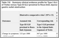 Table 116. Summary clinical evidence profile for Type I GJJ (proximal to the Jejunal limb: Ligament of Treitz) versus Type III GJJ (proximal to Roux-limb Jejunum) in adults with pancreatic cancer and gastric outlet obstruction.