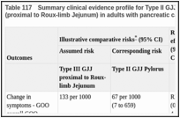 Table 117. Summary clinical evidence profile for Type II GJJ (Pylorus) versus Type III GJJ (proximal to Roux-limb Jejunum) in adults with pancreatic cancer and gastric outlet obstruction.