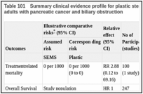 Table 101. Summary clinical evidence profile for plastic stent versus self-expanding metal stent in adults with pancreatic cancer and biliary obstruction.