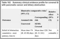 Table 102. Summary clinical evidence profile for covered SEMS versus uncovered SEMS in adults with pancreatic cancer and biliary obstruction.