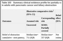 Table 103. Summary clinical evidence profile for partially covered SEMS versus uncovered SEMS in adults with pancreatic cancer and biliary obstruction.