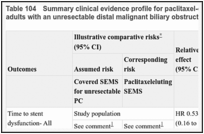 Table 104. Summary clinical evidence profile for paclitaxel-eluting SEMS versus covered SEMS in adults with an unresectable distal malignant biliary obstruction.
