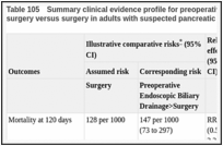 Table 105. Summary clinical evidence profile for preoperative endoscopic biliary drainage then surgery versus surgery in adults with suspected pancreatic cancer.