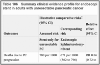 Table 106. Summary clinical evidence profile for endoscopic sphincterotomy then stent versus stent in adults with unresectable pancreatic cancer.
