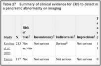 Table 27. Summary of clinical evidence for EUS to detect malignancy in people without jaundice but who have a pancreatic abnormality on imaging.