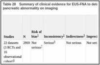 Table 28. Summary of clinical evidence for EUS-FNA to detect malignancy in people without jaundice but who have a pancreatic abnormality on imaging.