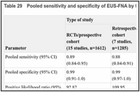 Table 29. Pooled sensitivity and specificity of EUS-FNA by type of study.