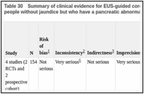 Table 30. Summary of clinical evidence for EUS-guided core biopsy (FNB or trucut) to detect malignancy in people without jaundice but who have a pancreatic abnormality on imaging.