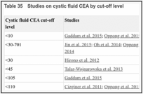 Table 35. Studies on cystic fluid CEA by cut-off level.