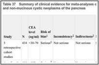 Table 37. Summary of clinical evidence for meta-analyses of cystic fluid CEA to distinguish between mucinous cystic and non-mucinous cystic neoplasms of the pancreas.
