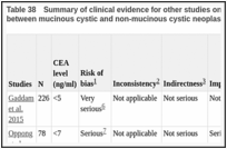 Table 38. Summary of clinical evidence for other studies on cystic fluid CEA at various cut-offs to distinguish between mucinous cystic and non-mucinous cystic neoplasms of the pancreas.