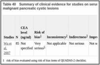 Table 40. Summary of clinical evidence for studies on serum CEA to distinguish between benign and (potentially) malignant pancreatic cystic lesions.