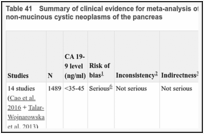 Table 41. Summary of clinical evidence for meta-analysis of cystic fluid CA 19-9 to distinguish between mucinous cystic and non-mucinous cystic neoplasms of the pancreas.
