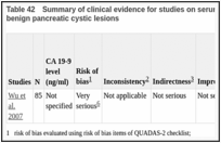 Table 42. Summary of clinical evidence for studies on serum CA 19-9 to distinguish between malignant and benign pancreatic cystic lesions.