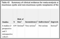 Table 43. Summary of clinical evidence for meta-analysis of EUS-FNA cytology to distinguish between mucinous cystic and non-mucinous cystic neoplasms of the pancreas.