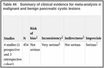 Table 44. Summary of clinical evidence for meta-analysis of EUS-FNA cytology to distinguish between malignant and benign pancreatic cystic lesions.