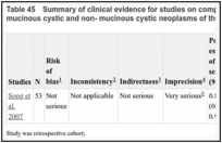 Table 45. Summary of clinical evidence for studies on computed tomography to distinguish between mucinous cystic and non- mucinous cystic neoplasms of the pancreas.