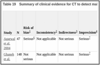 Table 19. Summary of clinical evidence for CT to detect malignancy in people with jaundice.