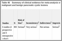Table 46. Summary of clinical evidence for meta-analysis of computed tomography to distinguish between malignant and benign pancreatic cystic lesions.