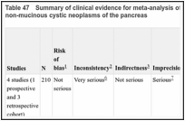 Table 47. Summary of clinical evidence for meta-analysis of EUS to distinguish between mucinous cystic and non-mucinous cystic neoplasms of the pancreas.
