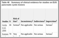Table 48. Summary of clinical evidence for studies on EUS to distinguish between malignant and benign pancreatic cystic lesions.